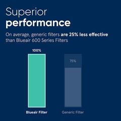 Blueair Air Purifier Particle Filter For Classic 500/600 Series, F500600PA (White)