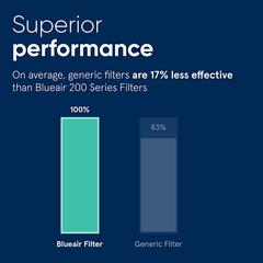 Blueair Air Purifier Particle Filter For Classic 200/300 Series, F200300PA (White)