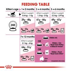 Royal Canin  Feline Health Nutrition Kitten Food (4 kg)
